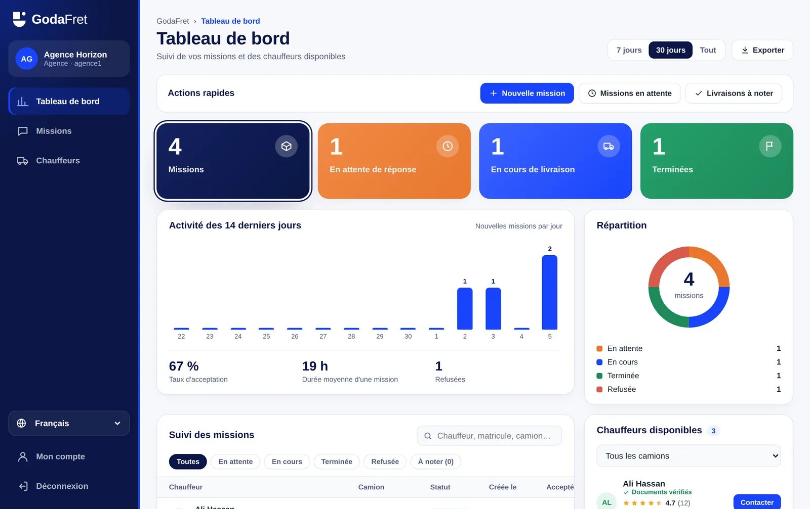 Tableau de bord de l'agence GodaFret : missions, en attente, en cours, terminées, activité et répartition
